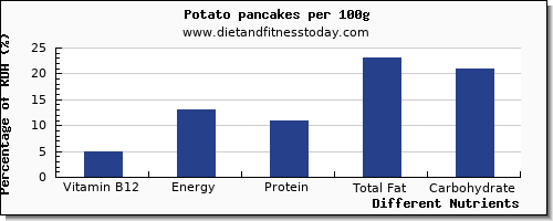 chart to show highest vitamin b12 in a potato per 100g